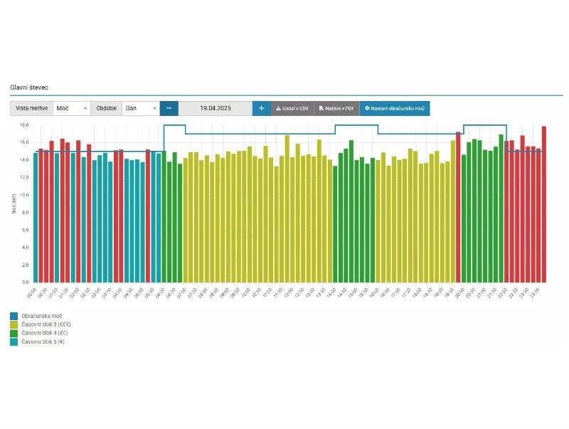 Energetski monitoring Slovenija