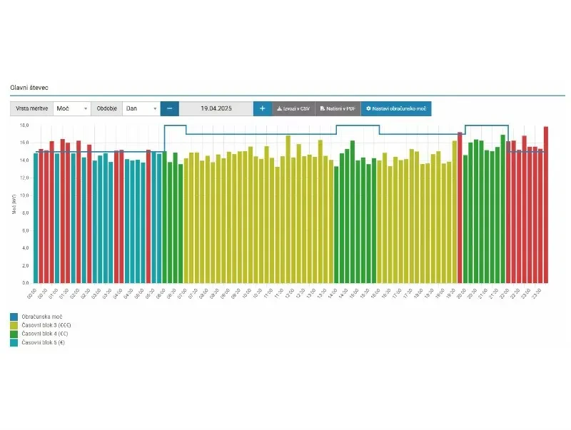Energetski monitoring Slovenija