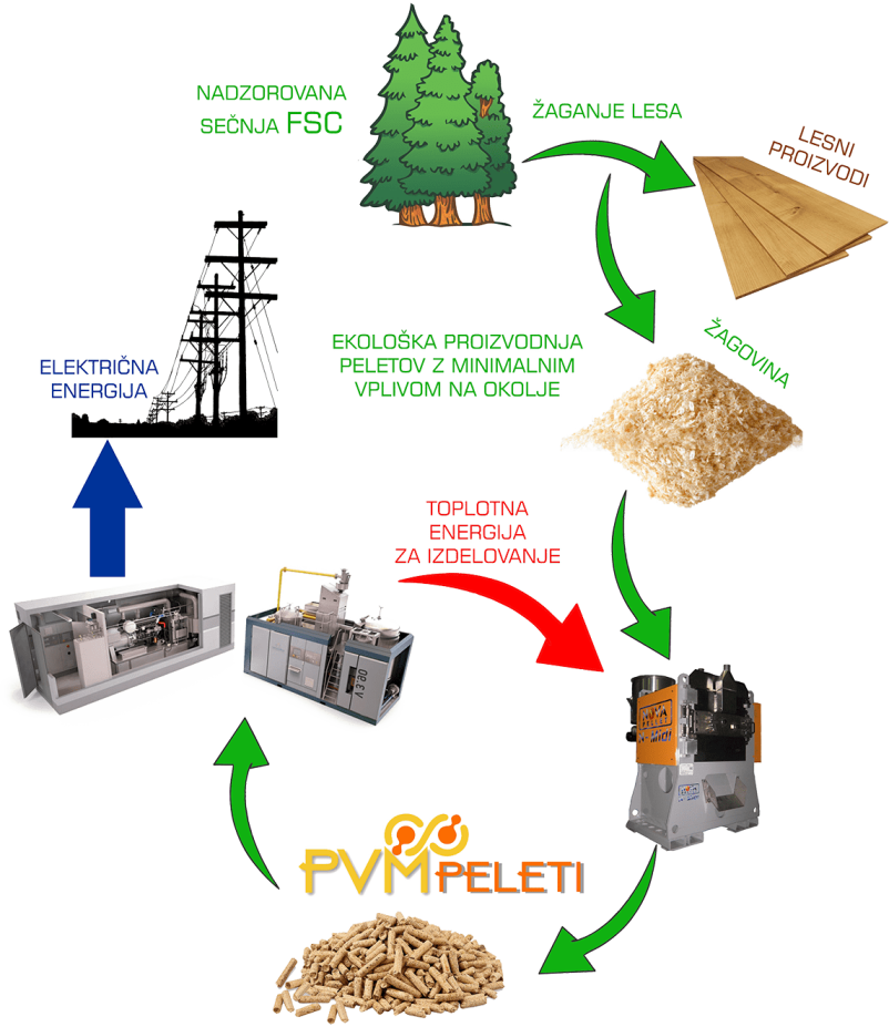 Najboljši peleti Slovenija