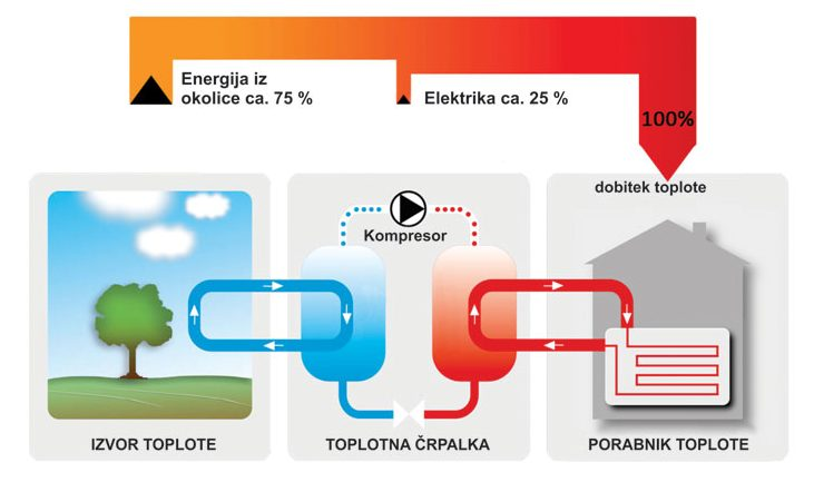 Prodaja toplotnih črpalk Slovenija