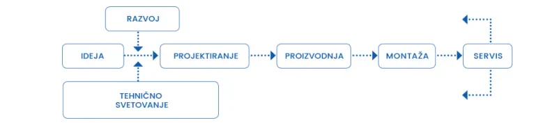 Poceni ekološka in tehnološka oprema Posavje