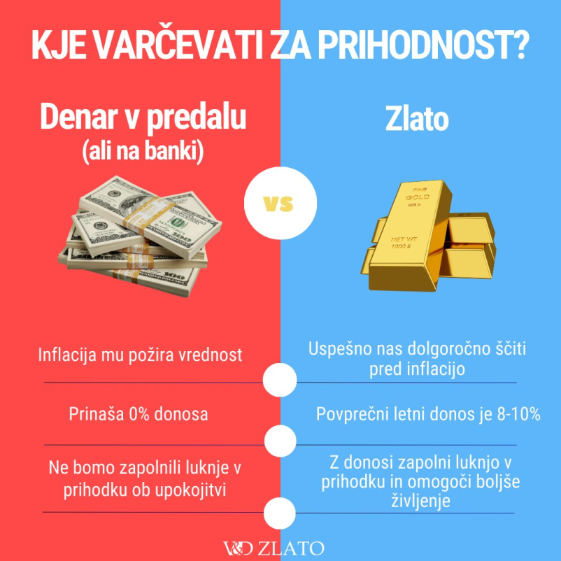 Zakaj varčevati v zlatu