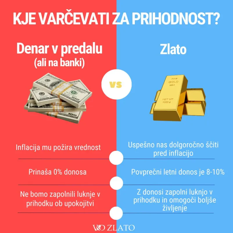 Zakaj varčevati v zlatu