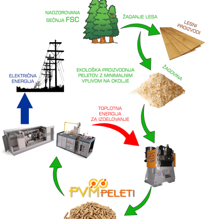 Ugodna prodaja peletov Slovenija