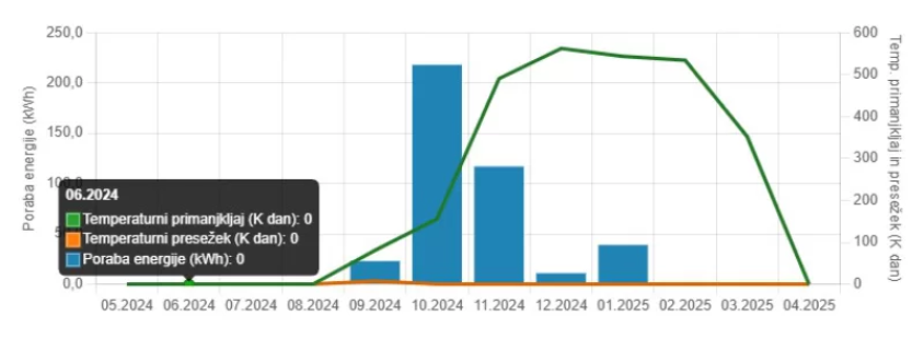Kvaliteten energetski monitoring Slovenija